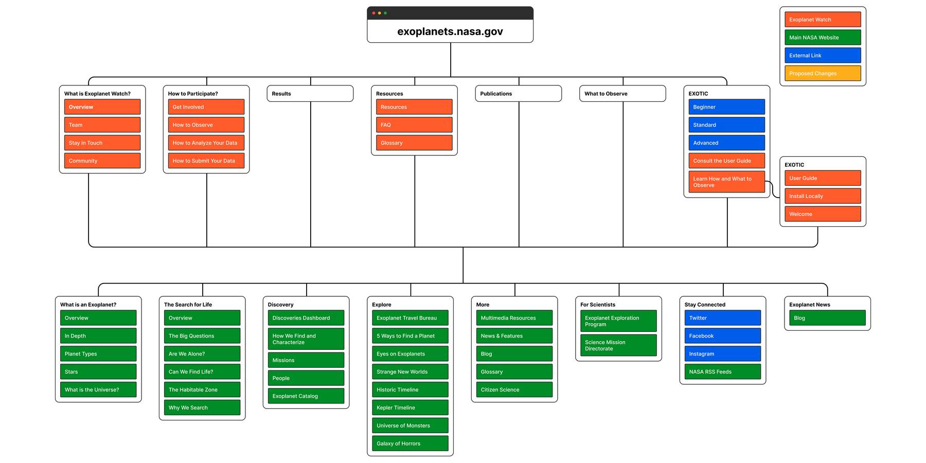 Site map of Exoplanet Watch pages, main NASA pages, external links, and proposed changes